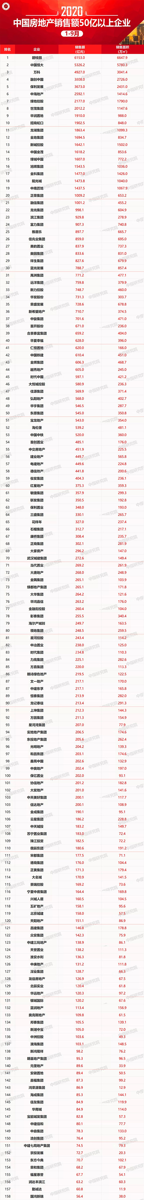 2020年1-9月中国房地产企业销售业绩100