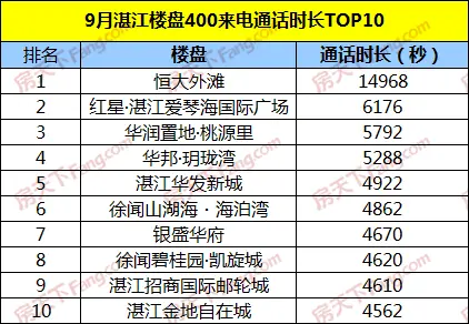 【400来电分析】2020年9月湛江楼盘400来电总量2726通 环比下跌2.15%