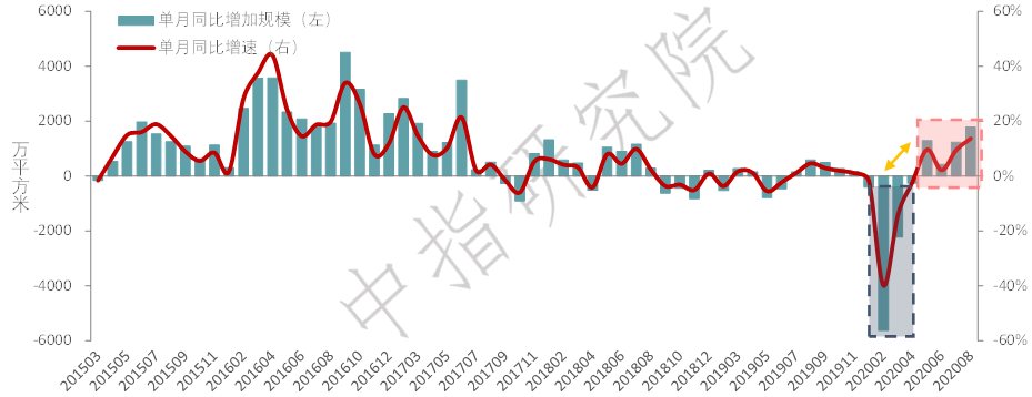 2020年三季度中国房地产市场总结与趋势展望