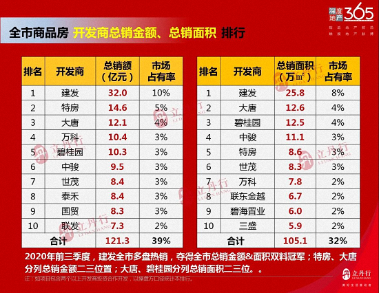 住宅总签约256.6万㎡！漳州2020年前三季度销售排行榜出炉……