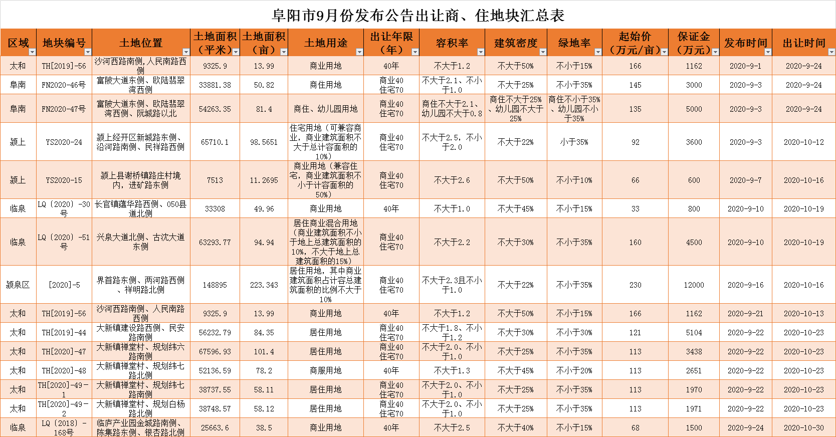 9月土地月报：市区成交为零 仅一宗地块发布出让公告！