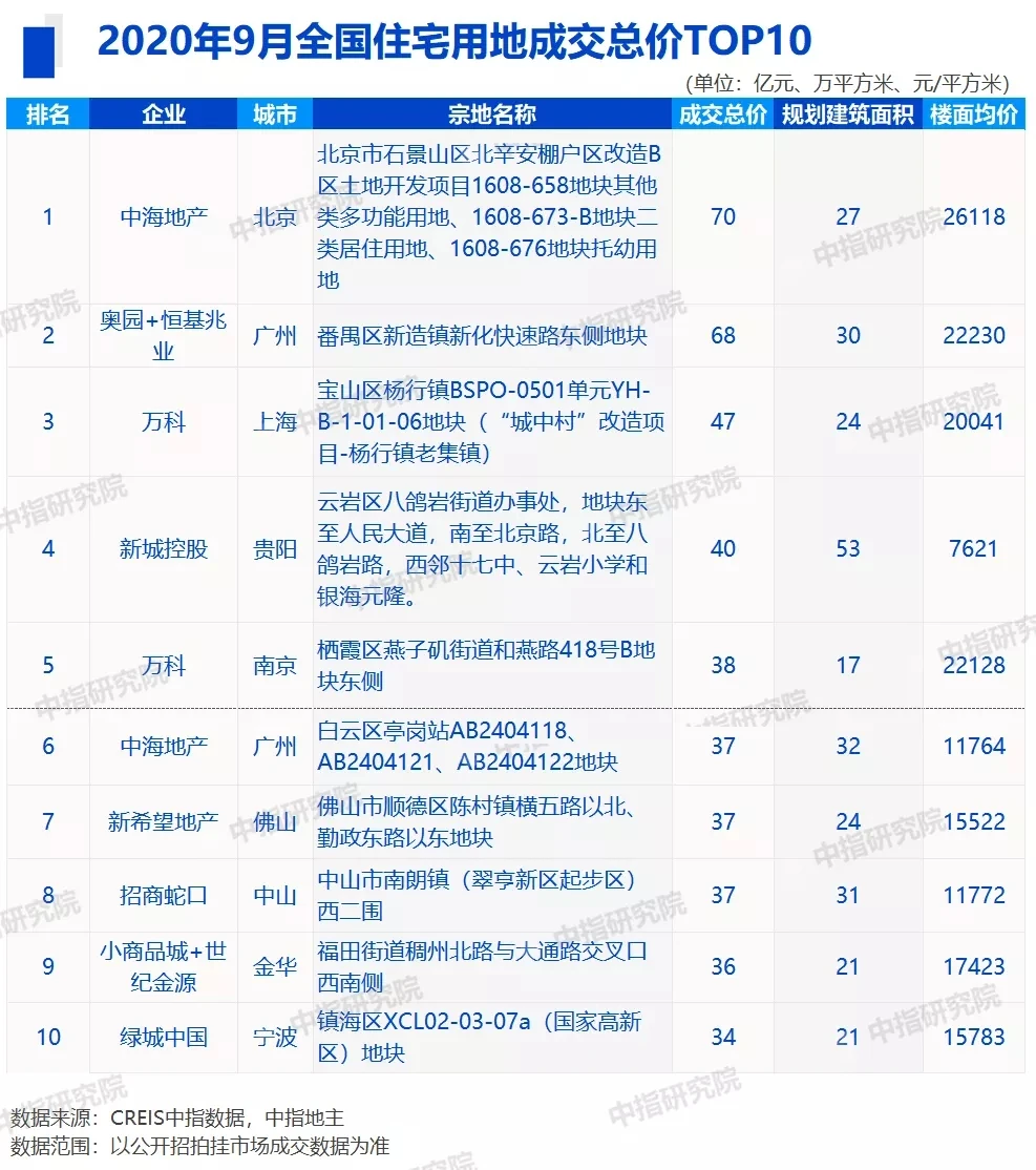 2020年1-9月房地产企业销售业绩00及拿地排行榜