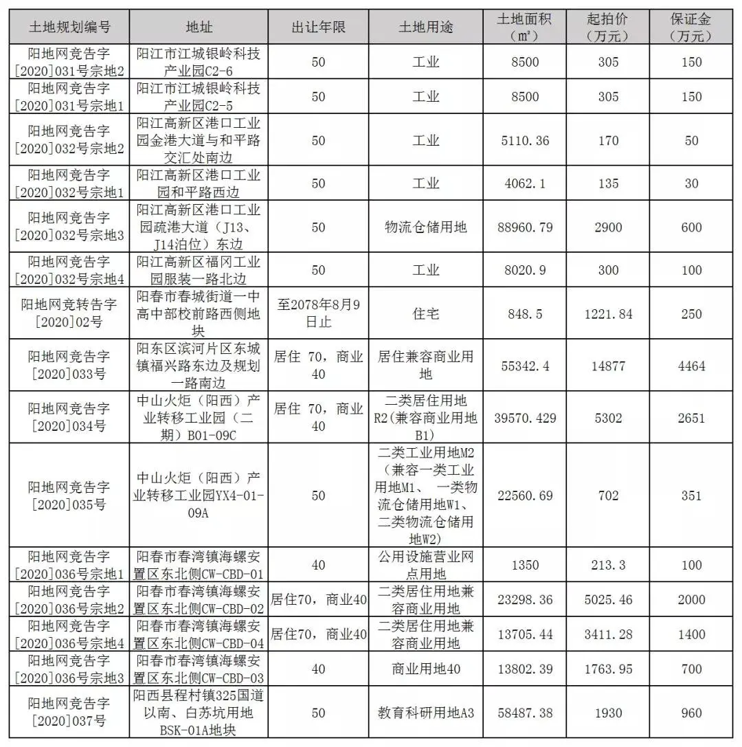 2020年阳江9月楼市月报分析