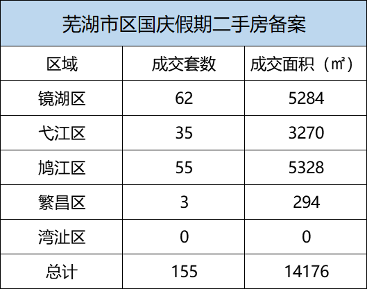 2020年10月1日—10月8日芜湖市区新房备案258套 二手房备案155套