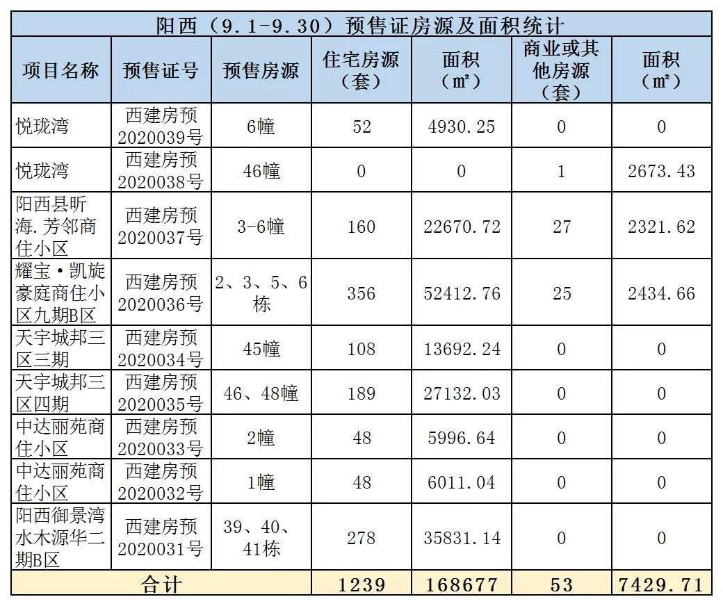 2020年阳江9月楼市月报分析