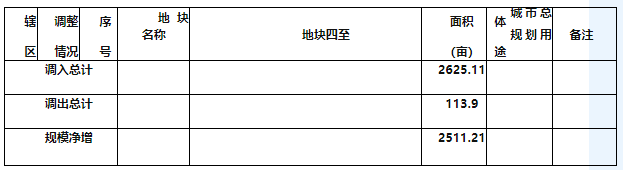 德州中心城区2020年土地出让计划调整 净增2511.21亩