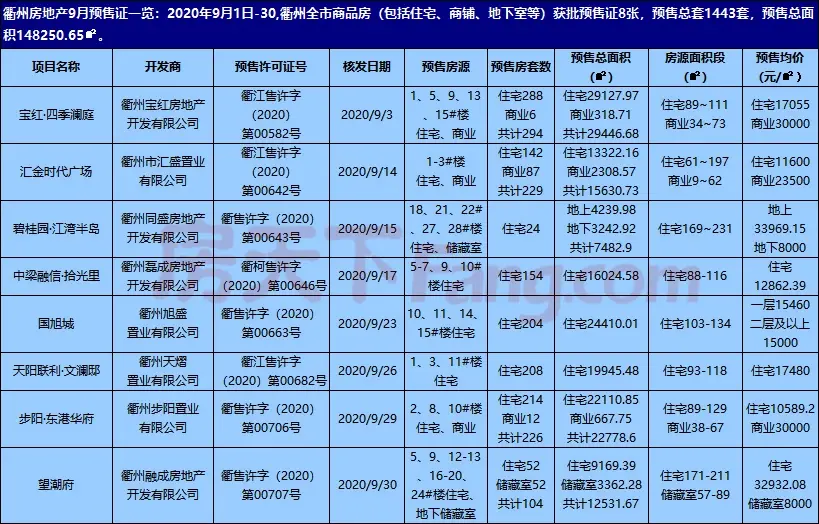 2020年9月衢州房地产市场综合报告（成交、预售证、土地）