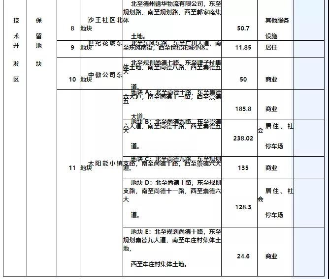 德州中心城区2020年土地出让计划调整 净增2511.21亩