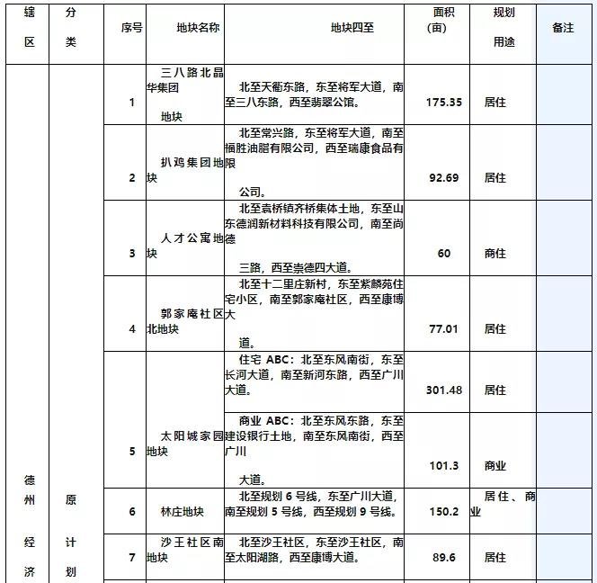 德州中心城区2020年土地出让计划调整 净增2511.21亩