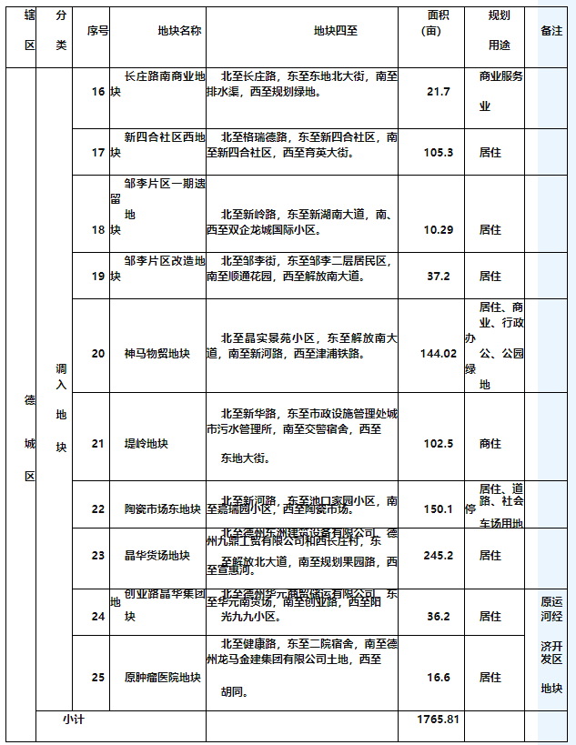 德州中心城区2020年土地出让计划调整 净增2511.21亩