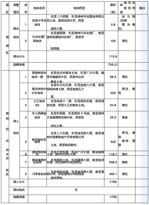 德州中心城区2020年土地出让计划调整 净增2511.21亩