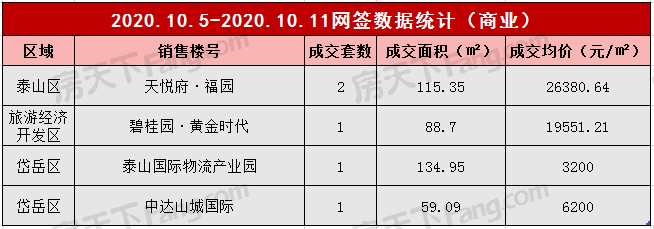 2020年10月5日至10月11日泰安楼市数据—泰安房天下