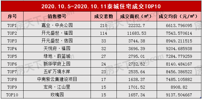 2020年10月5日至10月11日泰安楼市数据—泰安房天下