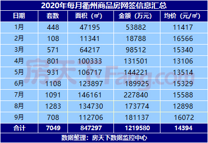 2020年9月衢州房地产市场综合报告（成交、预售证、土地）