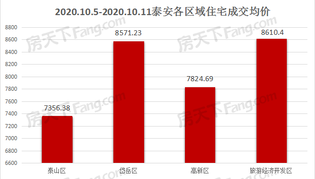 2020年10月5日至10月11日泰安楼市数据—泰安房天下