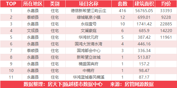 9月30日住宅成交来自德信新希望江屿云庄