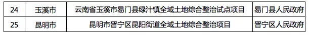 公示!云南省2020年全域土地综合整治试点名单出炉，大理有这几个地方！