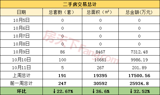 周报分析】上周金华新房成交上涨超五成！