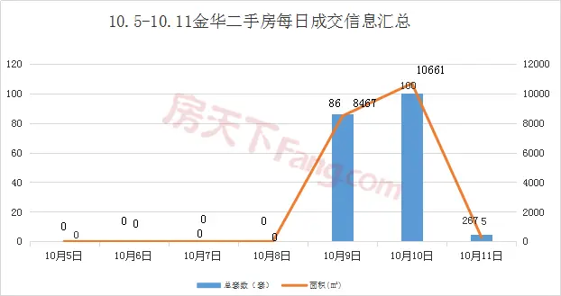 周报分析】上周金华新房成交上涨超五成！