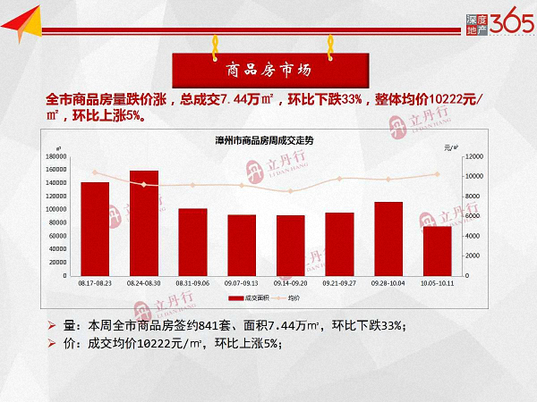 量跌价涨！漳州全市住宅成交6.10万㎡！房价环比上涨2%……