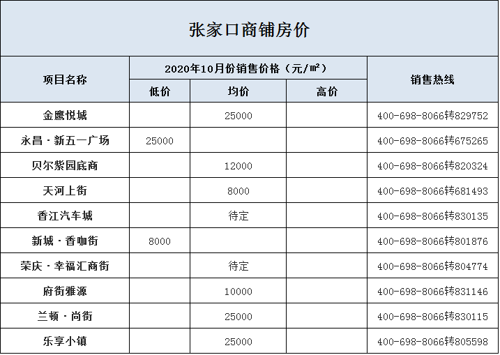 闭眼买？10月张家口新房房价揭晓 市区4300元/㎡起…