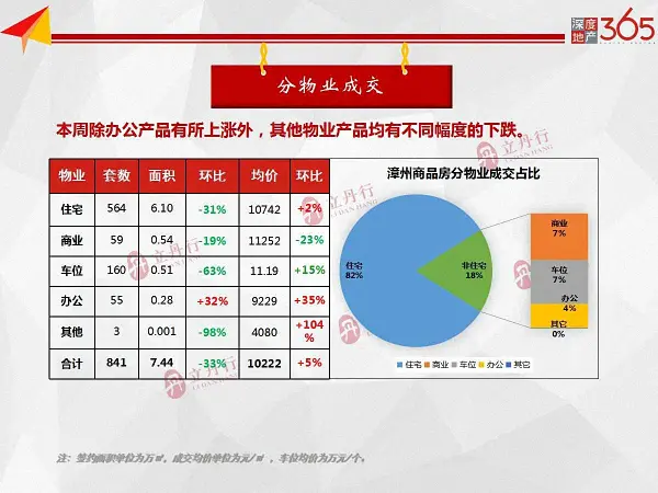 量跌价涨！漳州全市住宅成交6.10万㎡！房价环比上涨2%……