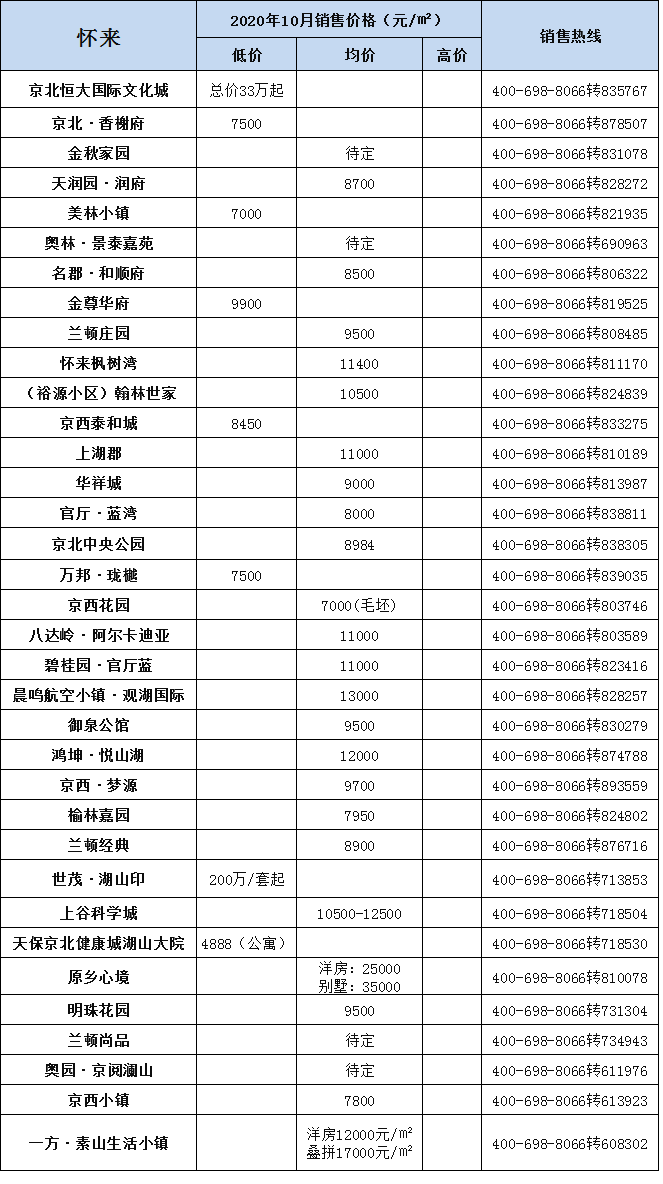 闭眼买？10月张家口新房房价揭晓 市区4300元/㎡起…