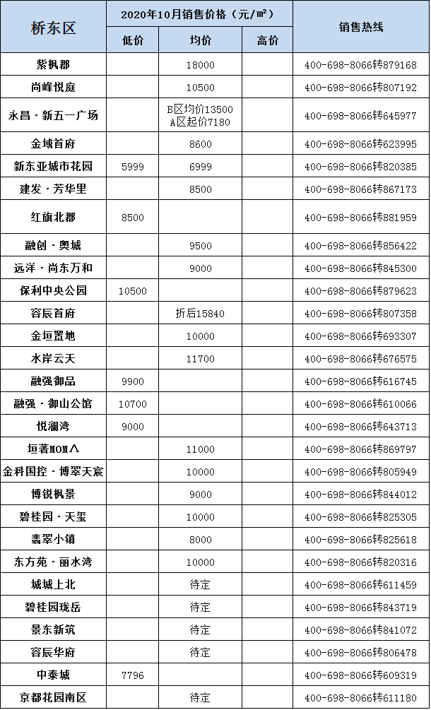 闭眼买？10月张家口新房房价揭晓 市区4300元/㎡起…