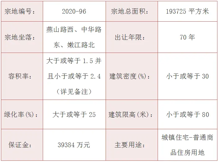 10月13日，聊城开发区再挂4宗地块！