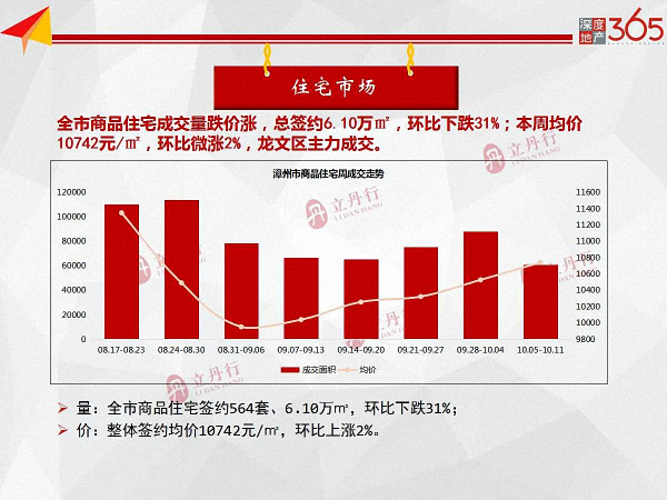 量跌价涨！漳州全市住宅成交6.10万㎡！房价环比上涨2%……