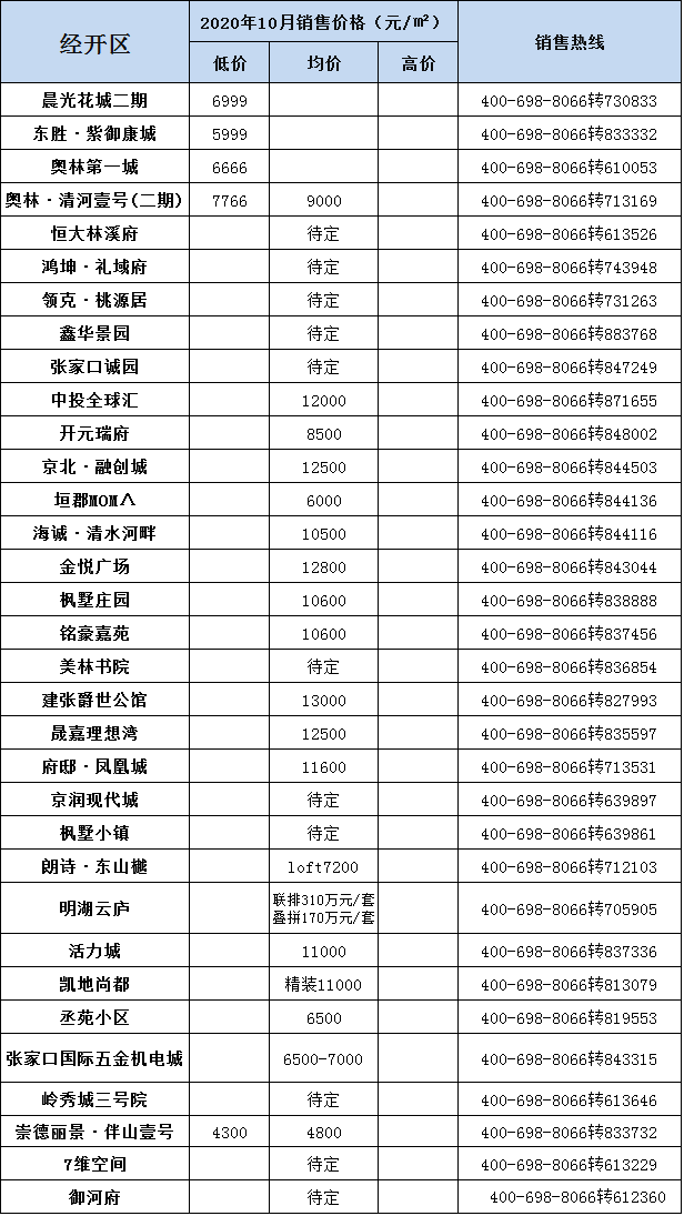 闭眼买？10月张家口新房房价揭晓 市区4300元/㎡起…