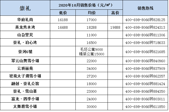 闭眼买？10月张家口新房房价揭晓 市区4300元/㎡起…