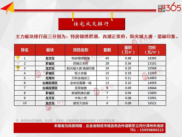 量跌价涨！漳州全市住宅成交6.10万㎡！房价环比上涨2%……