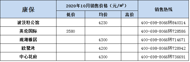 闭眼买？10月张家口新房房价揭晓 市区4300元/㎡起…