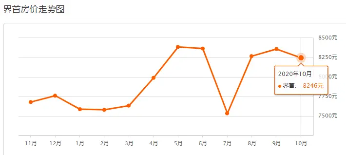 阜阳二手房市场连续7个月走低，有区域已跌破七千大关！