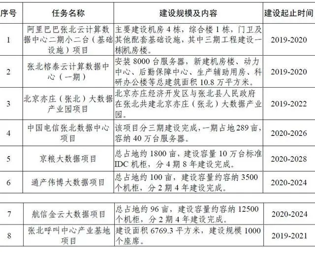 10月张家口一县有大动作！将建6.3亿再生能源示范区能源大数据中心