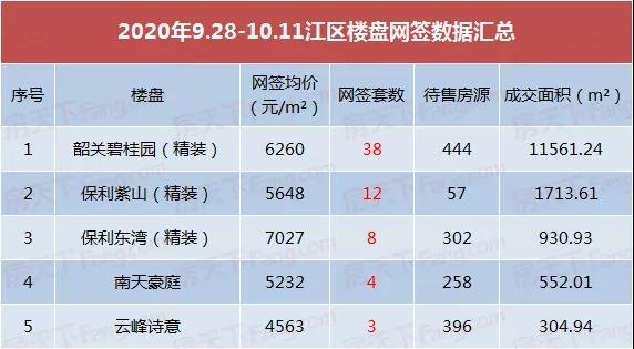 网签出炉 韶关新城5大项目谁是赢家？