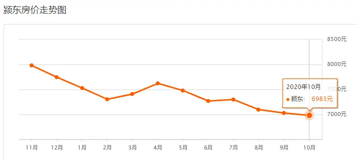 阜阳二手房市场连续7个月走低，有区域已跌破七千大关！