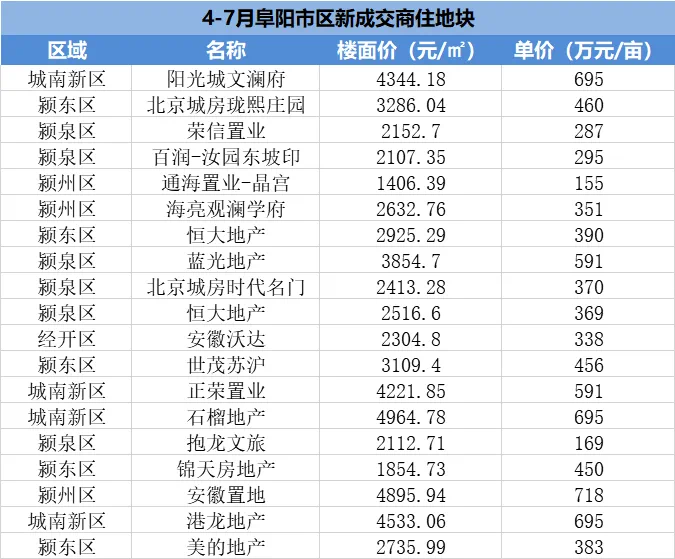 阜阳二手房市场连续7个月走低，有区域已跌破七千大关！