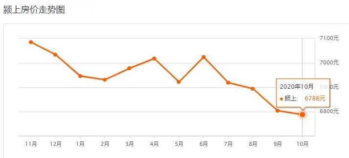 阜阳二手房市场连续7个月走低，有区域已跌破七千大关！