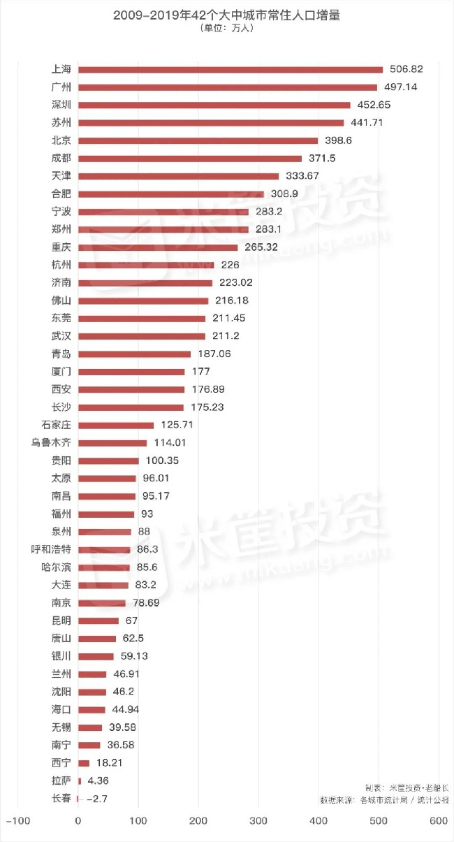 这是10年来人口增长最猛的城市！