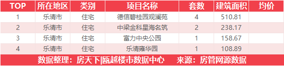 10月1日住宅成交来自世茂璀璨瓯江