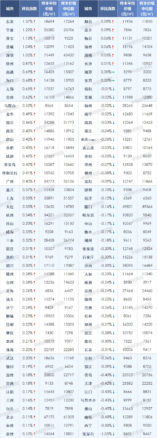 ！9月百城房价：22城环比下跌，整体涨幅收窄！