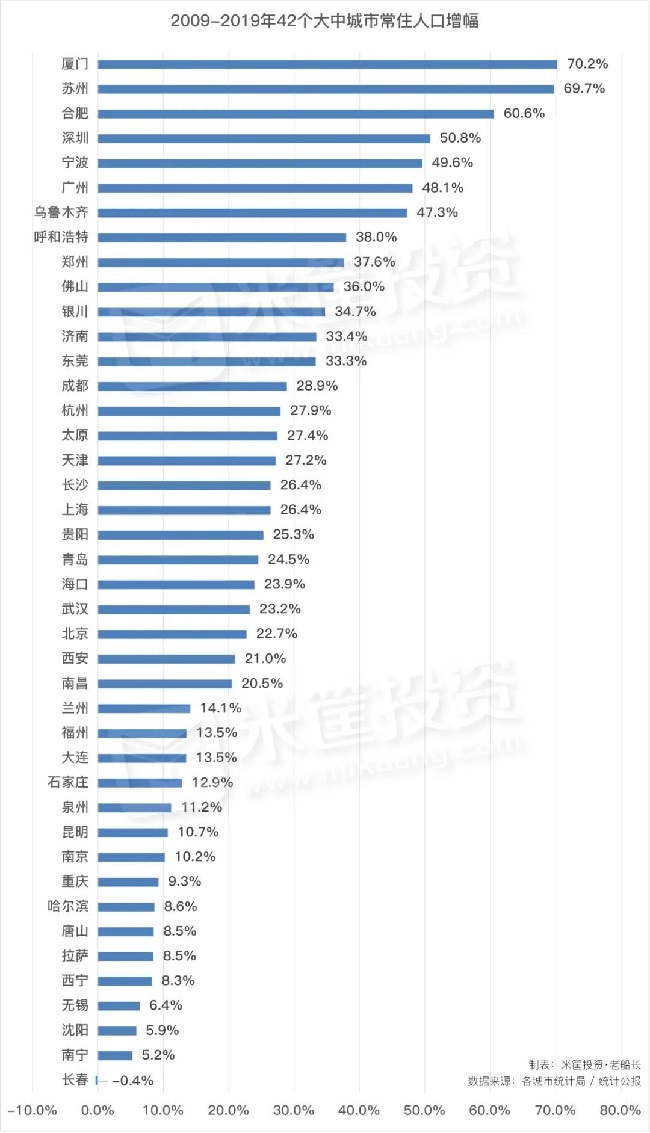 这是10年来人口增长最猛的城市！