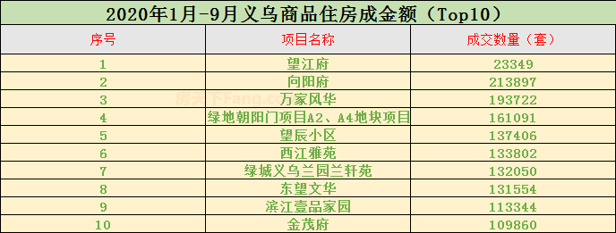 义乌1-9月商品住房销售数据权威发布!0榜单揭晓