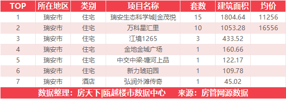 10月1日住宅成交来自世茂璀璨瓯江