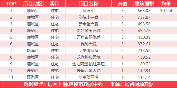 10月1日住宅成交来自世茂璀璨瓯江