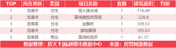 10月1日住宅成交来自世茂璀璨瓯江