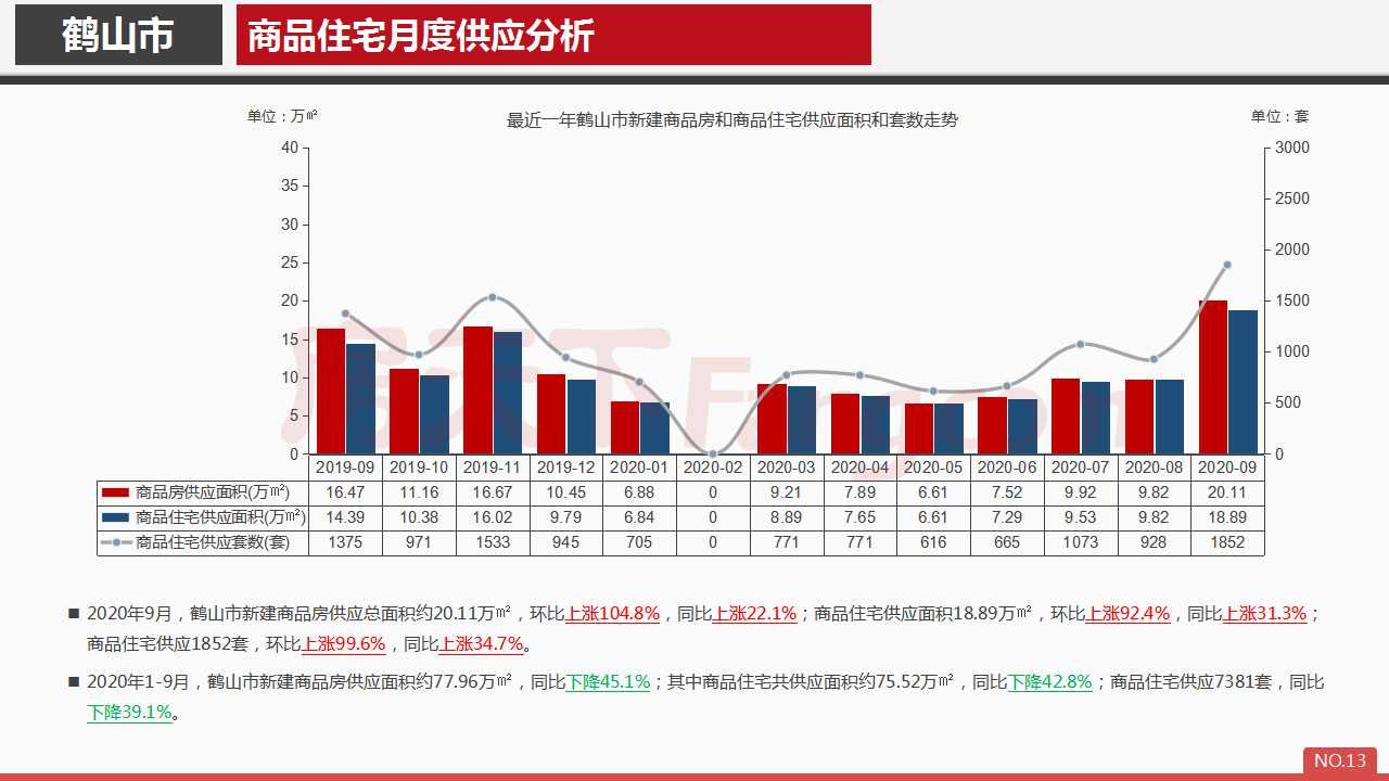 2020年9月鹤山市房地产市场报告.pdf ​