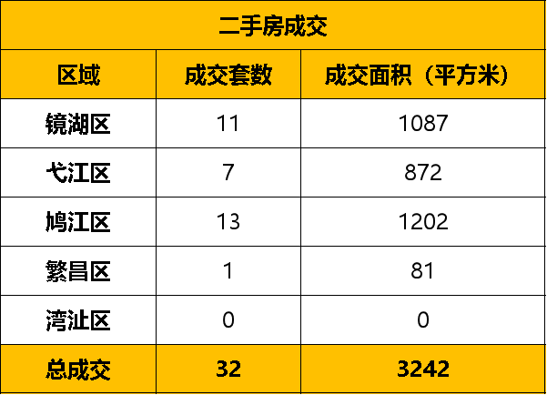 10月17日芜湖市区新房备案36套 二手房备案32套
